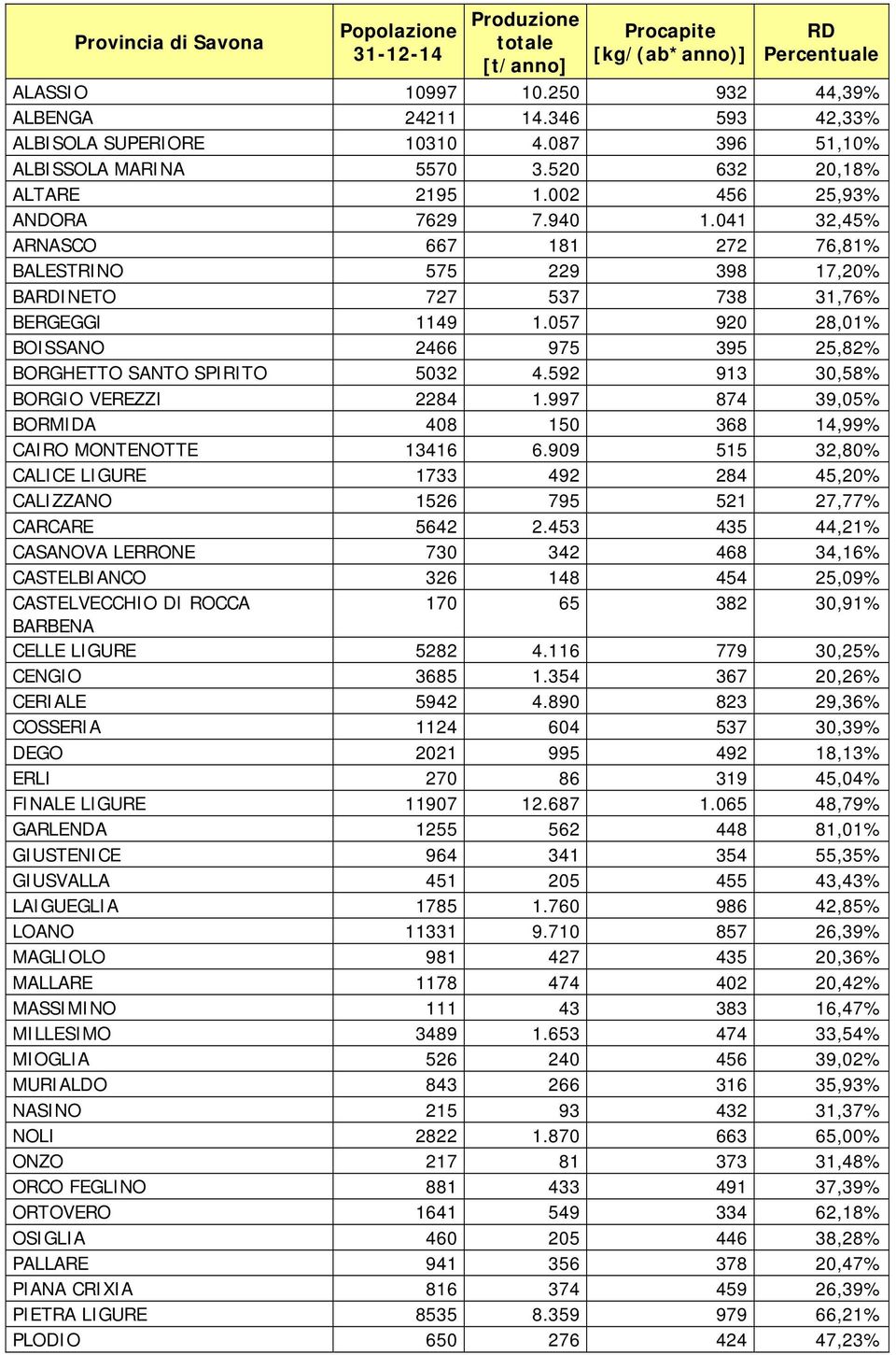 057 920 28,01% BOISSANO 2466 975 395 25,82% BORGHETTO SANTO SPIRITO 5032 4.592 913 30,58% BORGIO VEREZZI 2284 1.997 874 39,05% BORMIDA 408 150 368 14,99% CAIRO MONTENOTTE 13416 6.