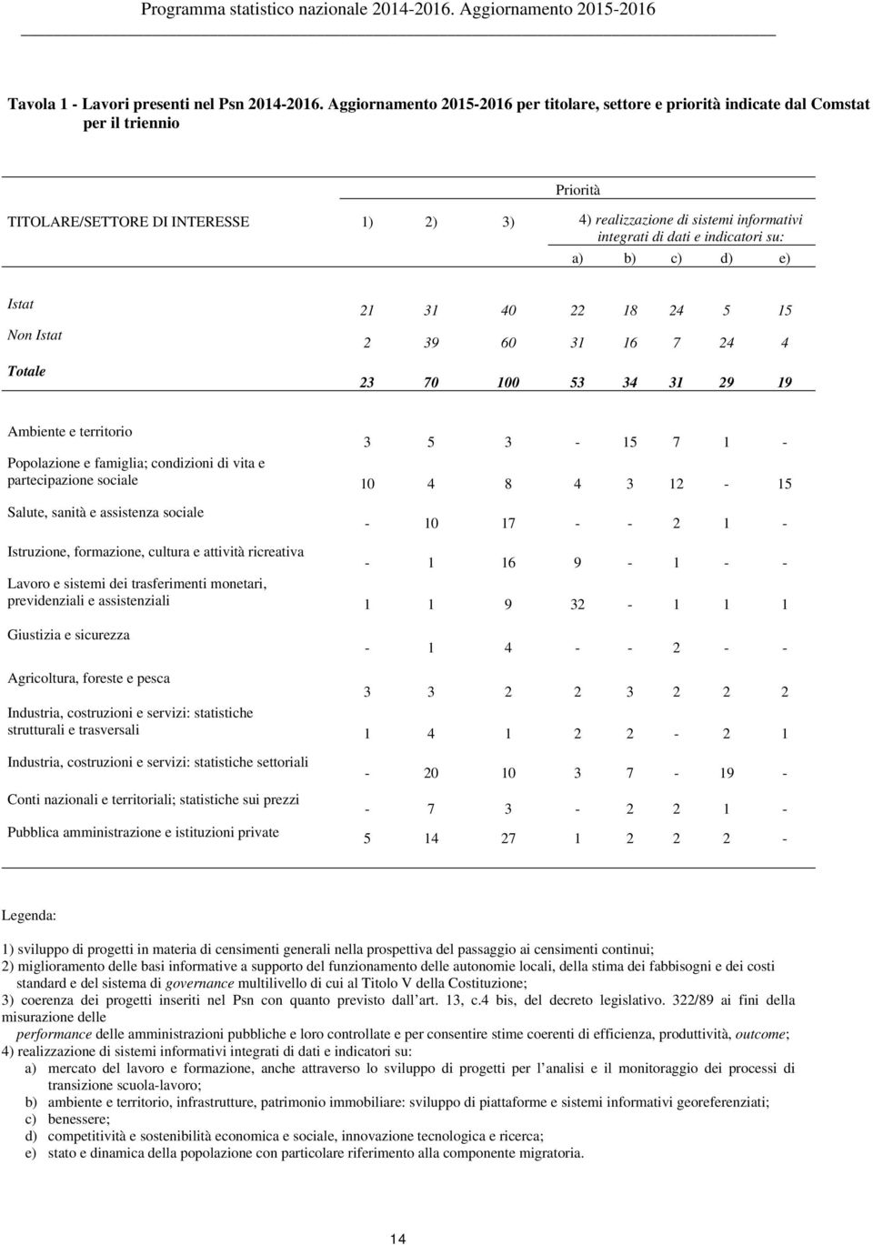 e indicatori su: a) b) c) d) e) Istat Non Istat Totale 21 31 40 22 18 24 5 15 2 39 60 31 16 7 24 4 23 70 100 53 34 31 29 19 Ambiente e territorio 3 5 3-15 7 1 - Popolazione e famiglia; condizioni di