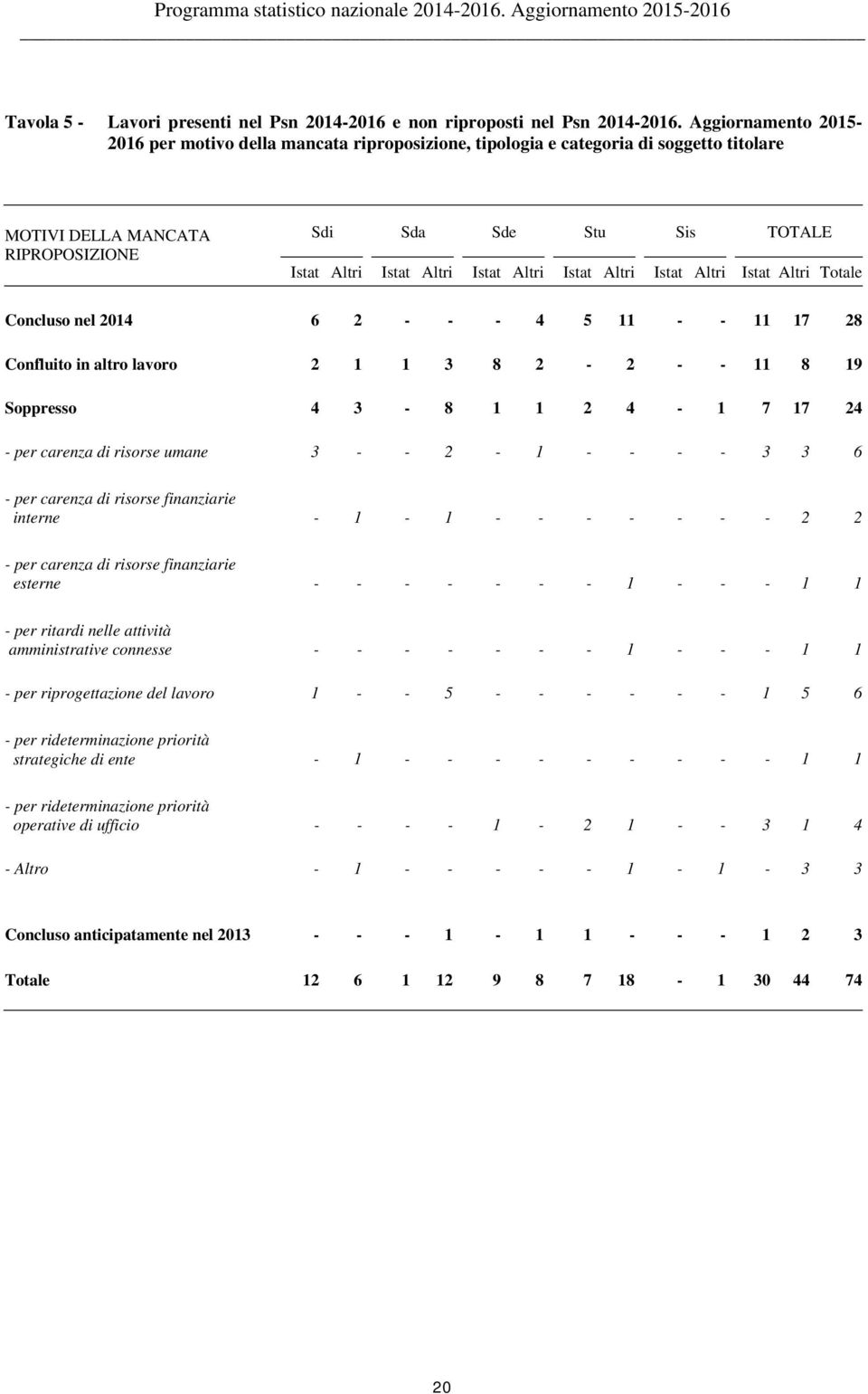 Istat Altri Istat Altri Istat Altri Istat Altri Totale Concluso nel 2014 6 2 - - - 4 5 11 - - 11 17 28 Confluito in altro lavoro 2 1 1 3 8 2-2 - - 11 8 19 Soppresso 4 3-8 1 1 2 4-1 7 17 24 - per