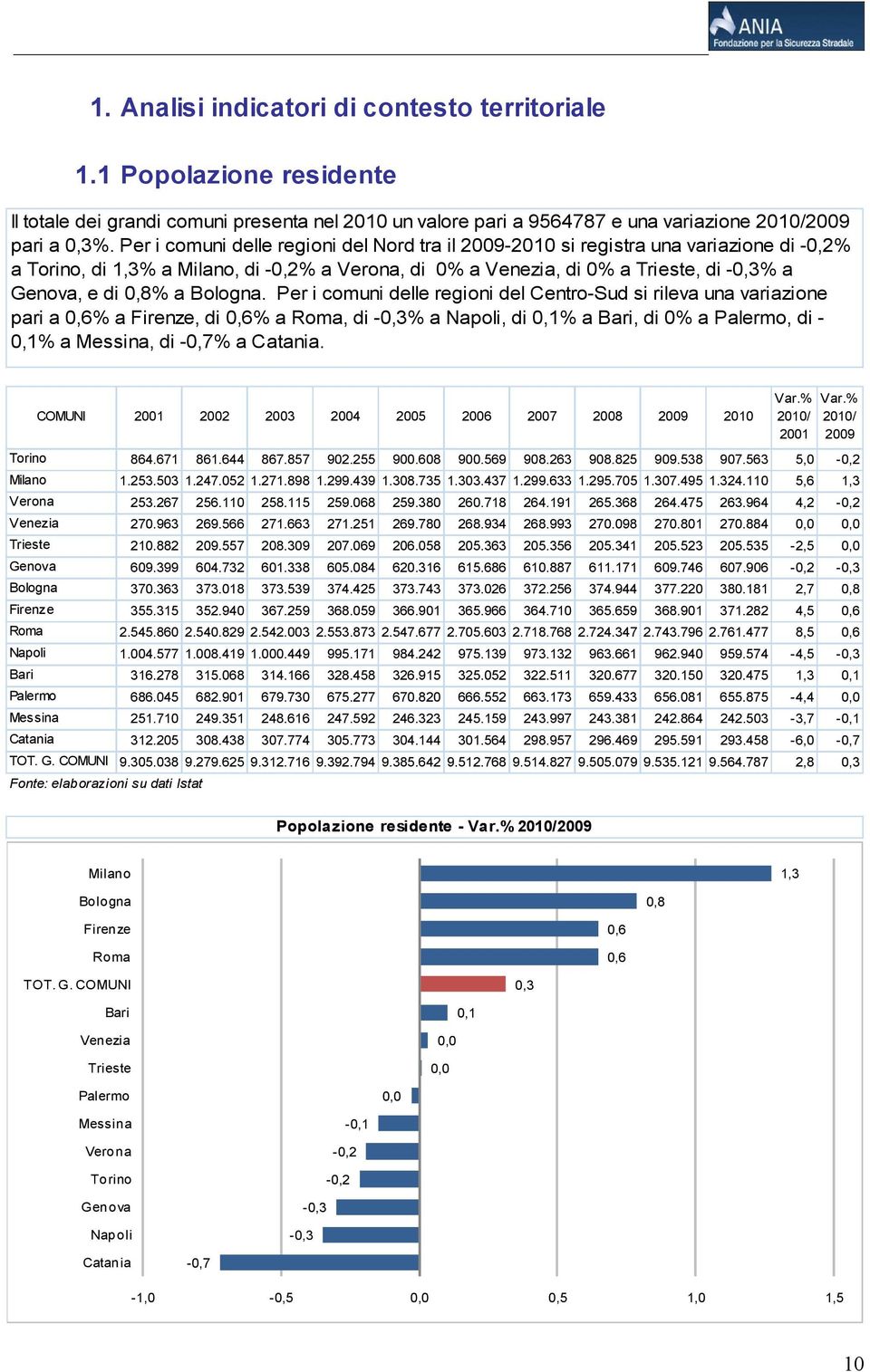 Per i comuni delle regioni del Centro-Sud si rileva una variazione pari a 0,6% a, di 0,6% a, di -0,3% a, di 0,1% a, di 0% a, di - 0,1% a, di -0,7% a.