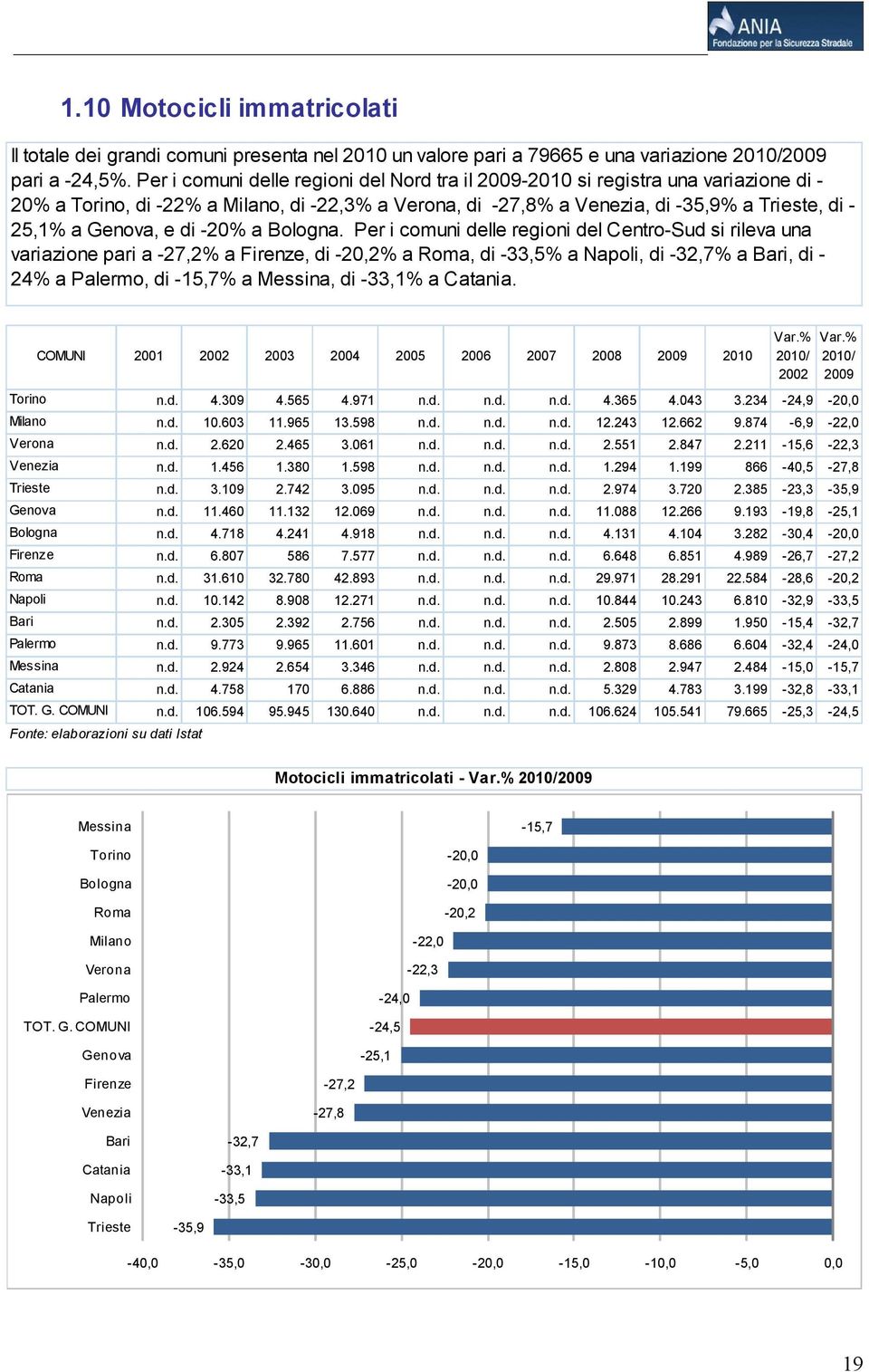 Per i comuni delle regioni del Centro-Sud si rileva una variazione pari a -27,2% a, di -20,2% a, di -33,5% a, di -32,7% a, di - 24% a, di -15,7% a, di -33,1% a.