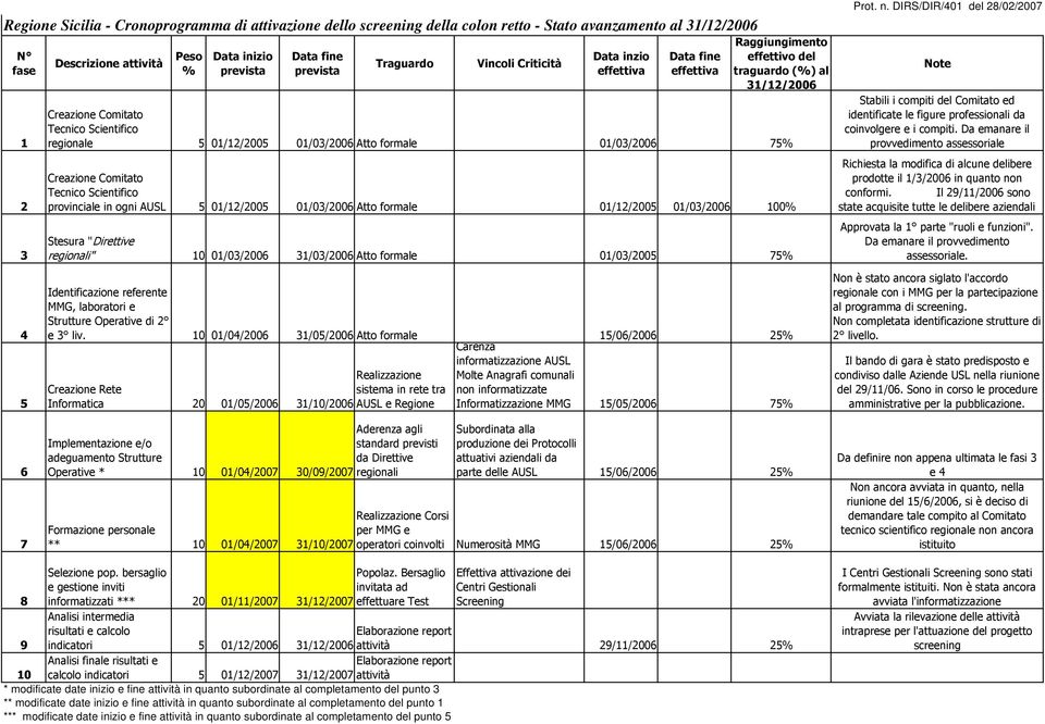 Scientifico provinciale in ogni AUSL 5 01/12/2005 01/03/2006 Atto formale 01/12/2005 01/03/2006 100% Stesura "Direttive regionali" 10 01/03/2006 31/03/2006 Atto formale 01/03/2005 75% Prot. n.