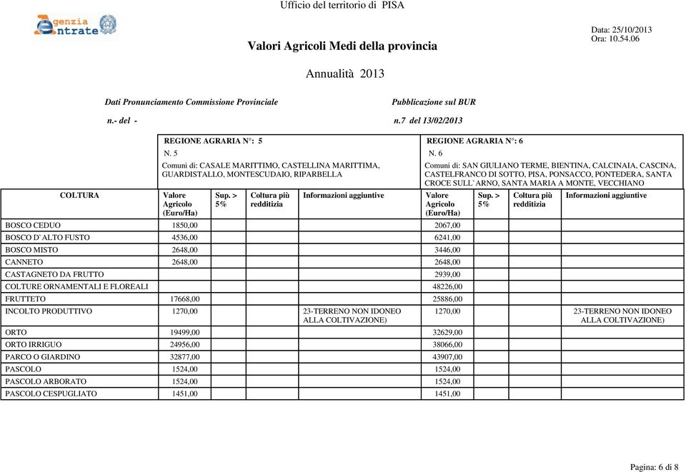 PONTEDERA, SANTA CROCE SULL`ARNO, SANTA MARIA A MONTE, VECCHIANO BOSCO CEDUO 1850,00 2067,00 BOSCO D`ALTO FUSTO 4536,00 6241,00 BOSCO MISTO 2648,00 3446,00 CANNETO 2648,00 2648,00 CASTAGNETO DA