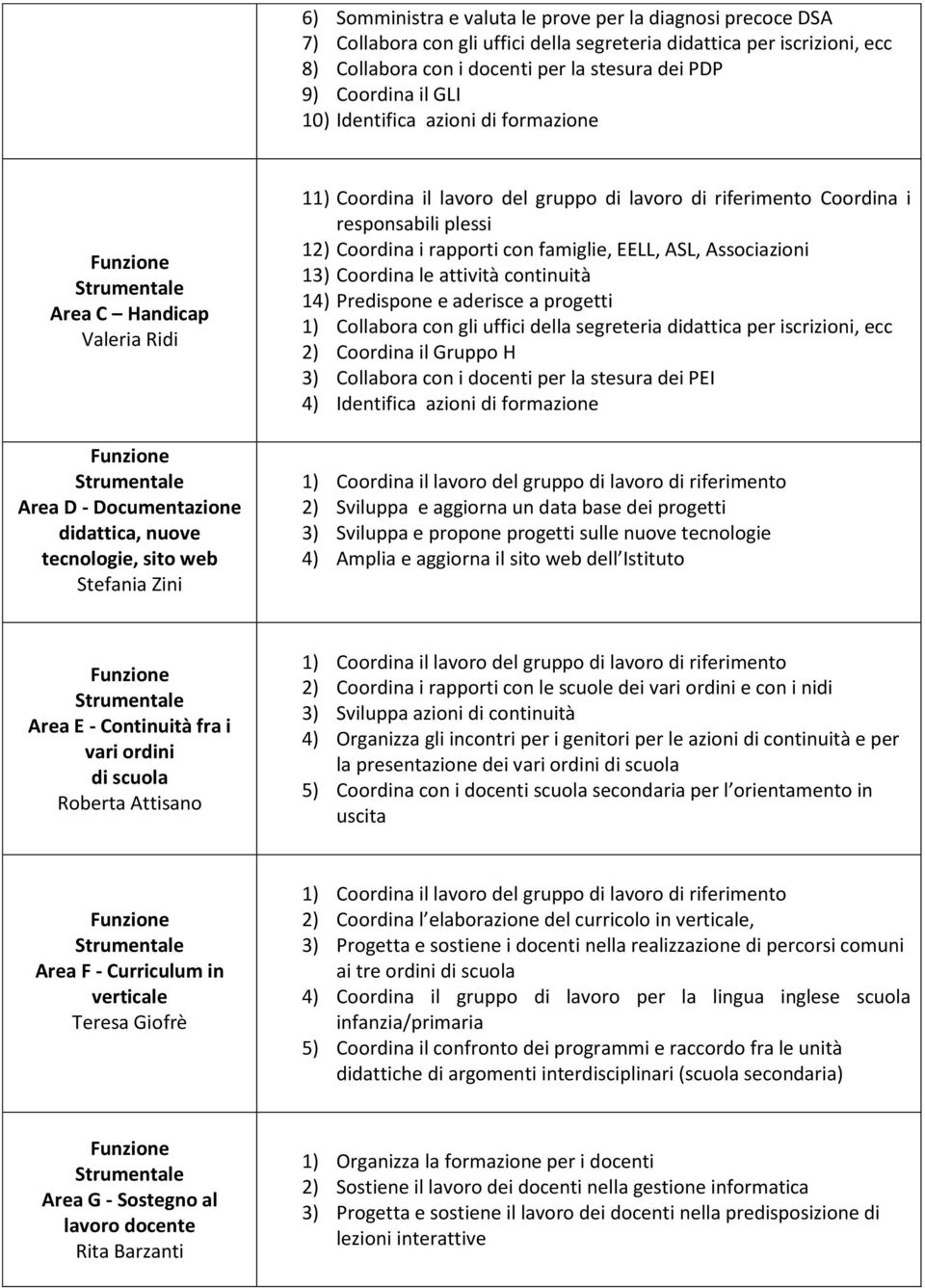 rapporti con famiglie, EELL, ASL, Associazioni 13) Coordina le attività continuità 14) Predispone e aderisce a progetti 1) Collabora con gli uffici della segreteria didattica per iscrizioni, ecc 2)