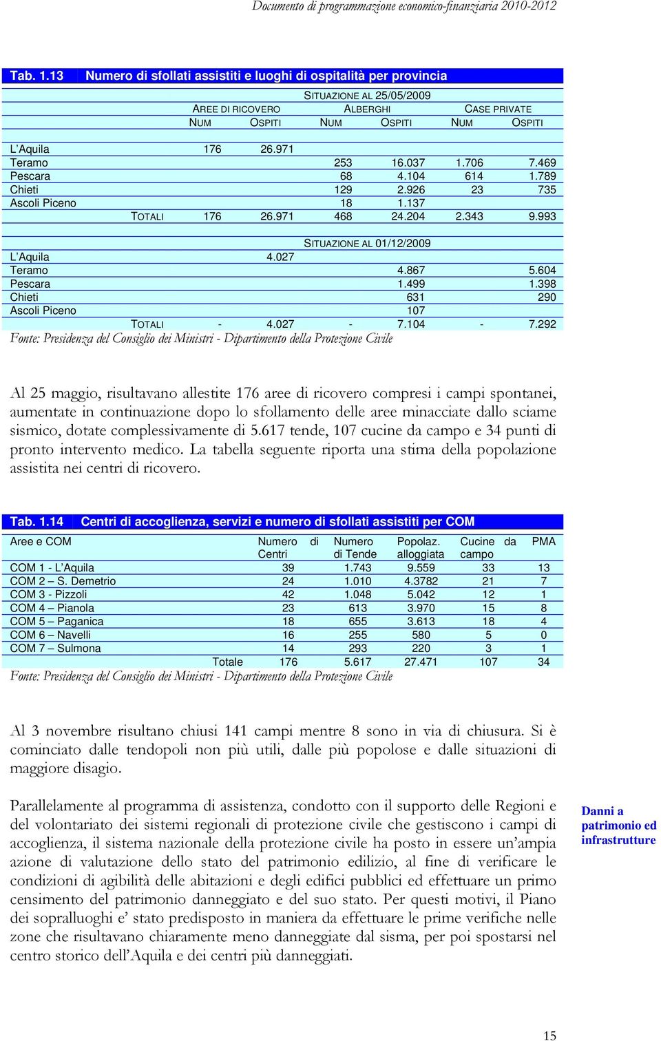 867 5.604 Pescara 1.499 1.398 Chieti 631 290 Ascoli Piceno 107 TOTALI - 4.027-7.104-7.