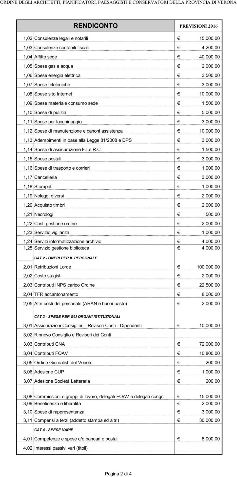 000,00 1,09 Spese materiale consumo sede 1.500,00 1,10 Spese di pulizia 5.000,00 1,11 Spese per facchinaggio 3.000,00 1,12 Spese di manutenzione e canoni assistenza 10.