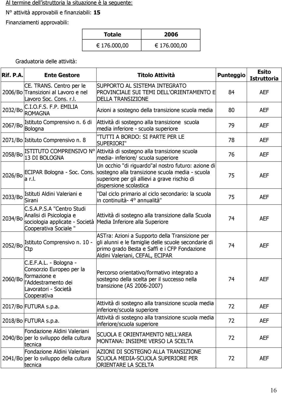 8 258/ 226/ 233/ 234/ 252/ 26/ ISTITUTO COMPRENSIVO N 13 DI BOLOGNA ECIPAR logna - Soc. Cons. a r.l. Istituti Aldini Valeriani e Sirani C.S.A.P.S.A "Centro Studi Analisi di Psicologia e sociologia applicate - Società Cooperativa Sociale " Istituto Comprensivo n.