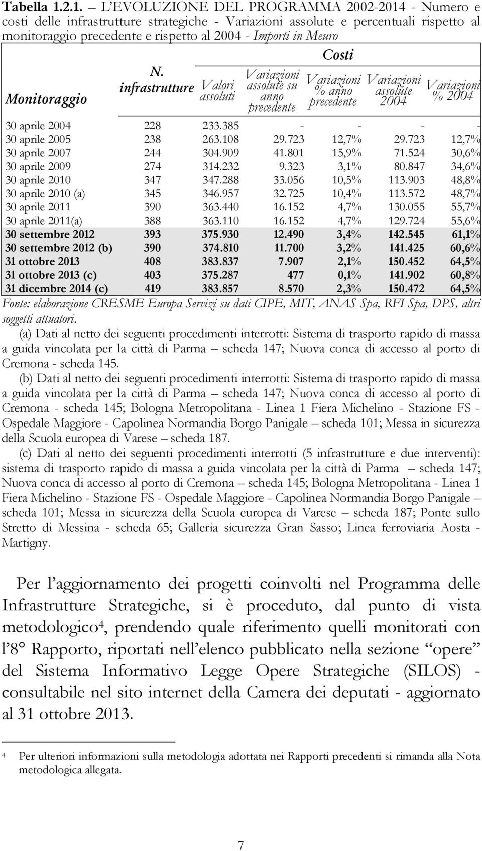 Meuro Monitoraggio N. infrastrutture Valori assoluti Variazioni assolute su anno precedente Costi Variazioni % anno precedente Variazioni assolute 2004 Variazioni % 2004 30 aprile 2004 228 233.