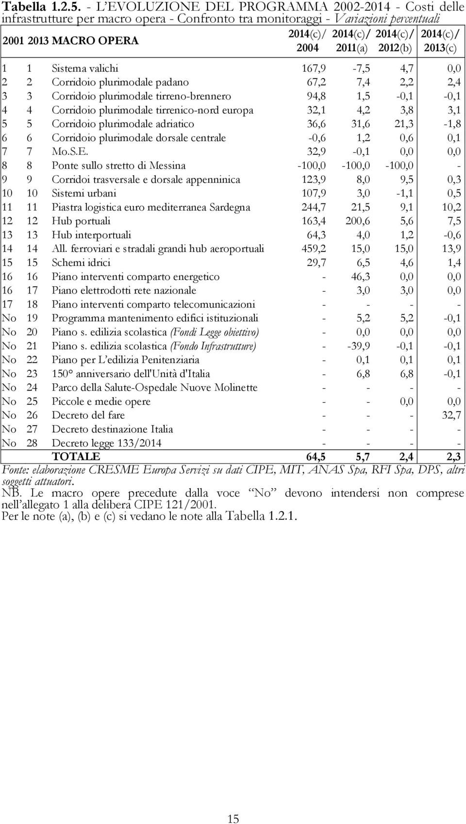 2011(a) 2012(b) 2013(c) 1 1 Sistema valichi 167,9-7,5 4,7 0,0 2 2 Corridoio plurimodale padano 67,2 7,4 2,2 2,4 3 3 Corridoio plurimodale tirreno-brennero 94,8 1,5-0,1-0,1 4 4 Corridoio plurimodale