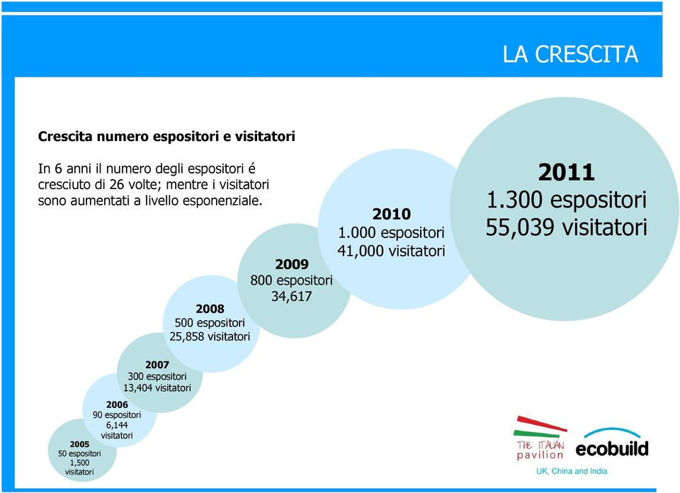 2008 500 espositori 25,858 visitatori 2009 800 espositori 34,617 2010 1.