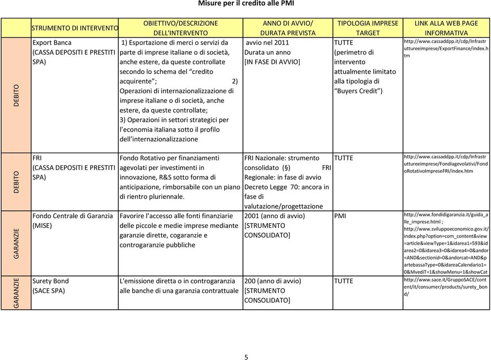 strategici per l economia italiana sotto il profilo dell internazionalizzazione avvio nel 2011 Durata un anno [IN FASE DI AVVIO] (perimetro di intervento attualmente limitato alla tipologia di Buyers