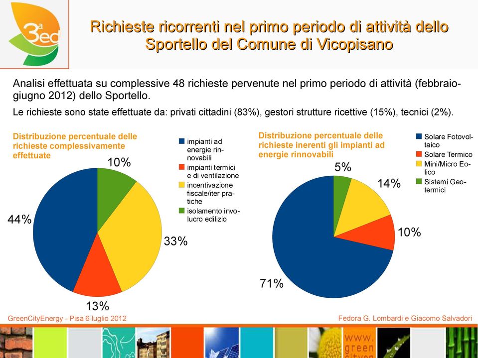 Distribuzione percentuale delle richieste complessivamente effettuate 10% 44% impianti ad energie rinnovabili impianti termici e di ventilazione incentivazione fiscale/iter