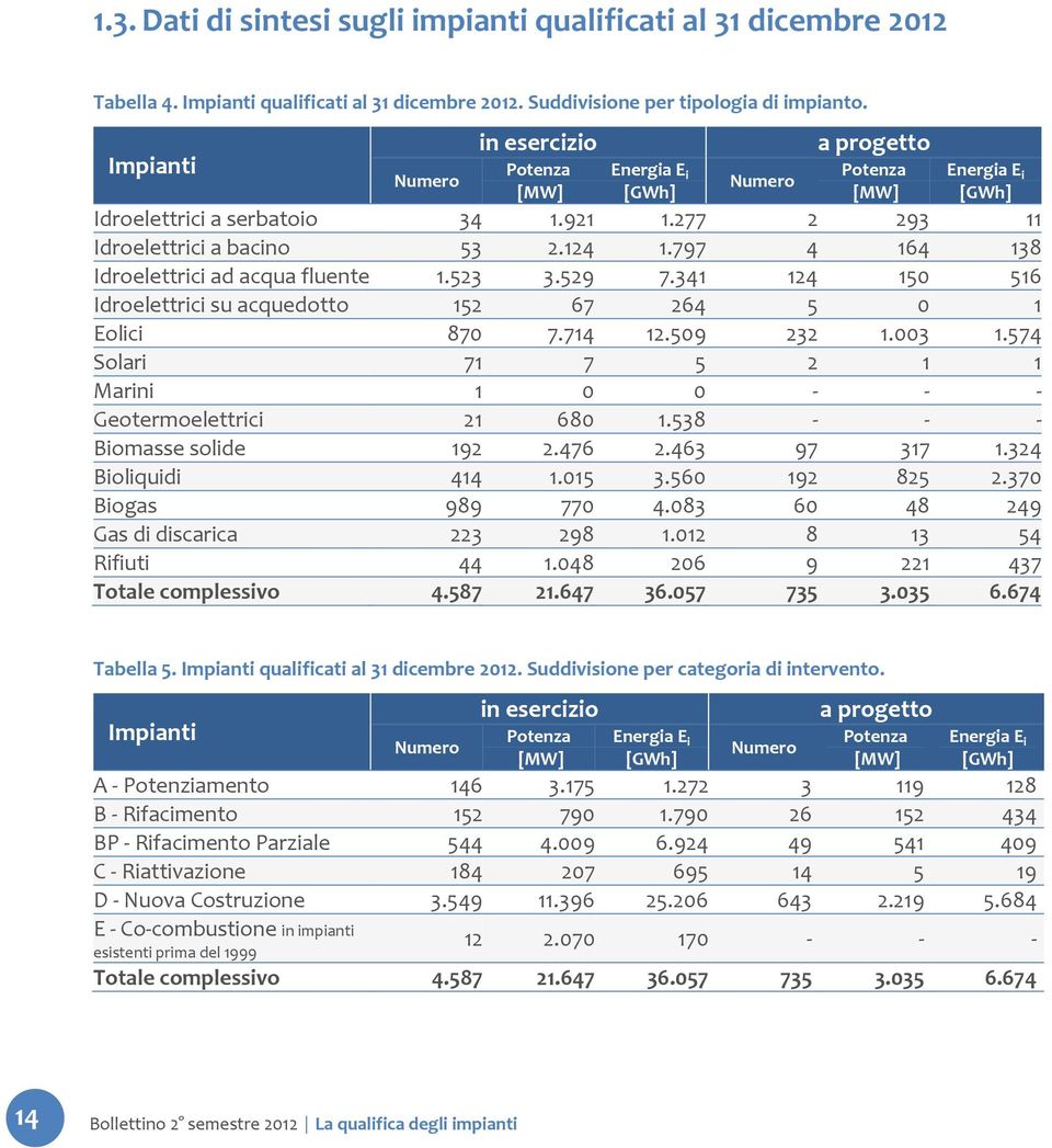 797 4 164 138 Idroelettrici ad acqua fluente 1.523 3.529 7.341 124 150 516 Idroelettrici su acquedotto 152 67 264 5 0 1 Eolici 870 7.714 12.509 232 1.003 1.
