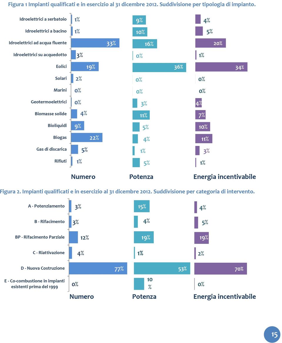 Geotermoelettrici 0% 3% 4% Biomasse solide 4% 11% 7% Bioliquidi 9% 5% 10% Biogas 22% 4% 11% Gas di discarica 5% 1% 3% Rifiuti 1% 5% 1% Numero Energia incentivabile Figura 2.