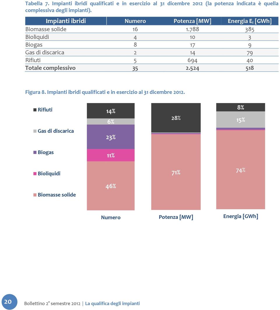 788 385 Bioliquidi 4 10 3 Biogas 8 17 9 Gas di discarica 2 14 79 Rifiuti 5 694 40 Totale complessivo 35 2.524 518 Figura 8.