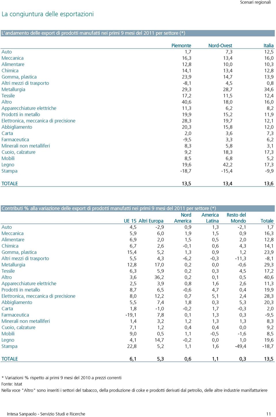 Stampa Editoria 1,7 7,3 12,5 Elettronica, meccanica 16,3 di precisione 13,4 16, Alimentare 12,8 1, 1,3 Carta 14,1 13,4 12,8 Farmaceutica 23,9 14,7 13,9 Prodotti in metallo -8,1 Abbigliamento29,3