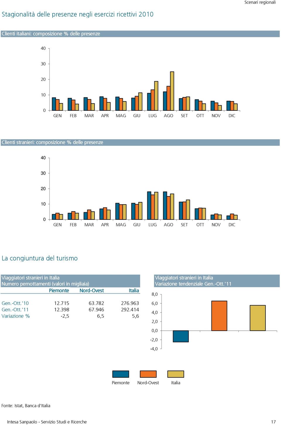 Viaggiatori stranieri in Numero pernottamenti (valori in migliaia) Gen.-Ott.'1 Gen.-Ott.'11 Variazione % 12.715 63.782 276.963 12.398 67.946 292.