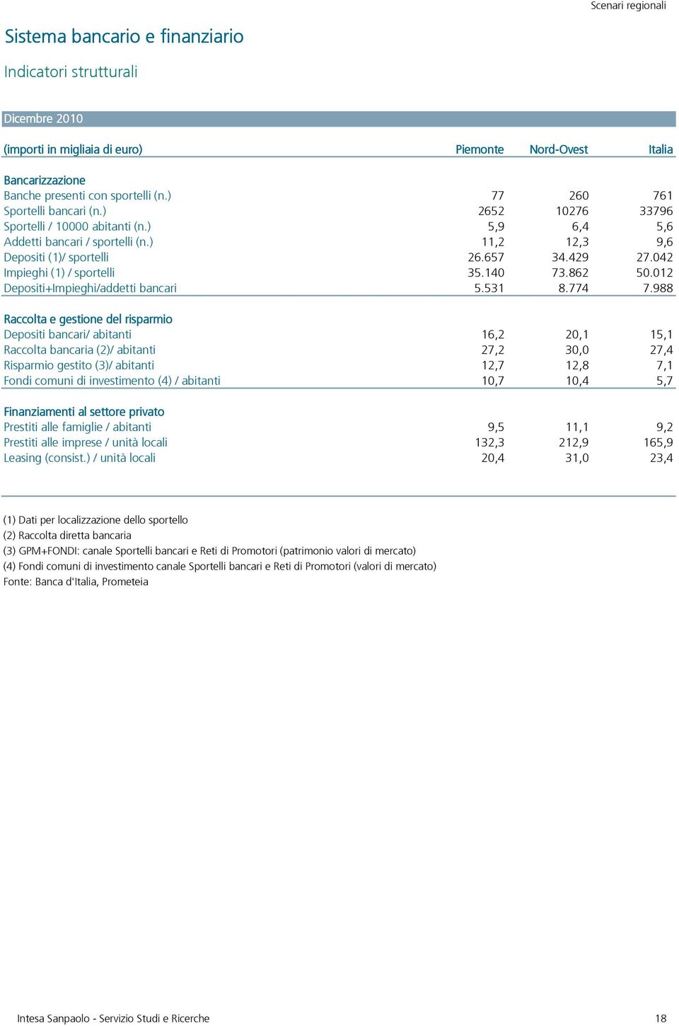 ) Depositi (1)/ sportelli Impieghi (1) / sportelli Depositi+Impieghi/addetti bancari Raccolta e gestione del risparmio Depositi bancari/ abitanti Raccolta bancaria (2)/ abitanti Risparmio gestito