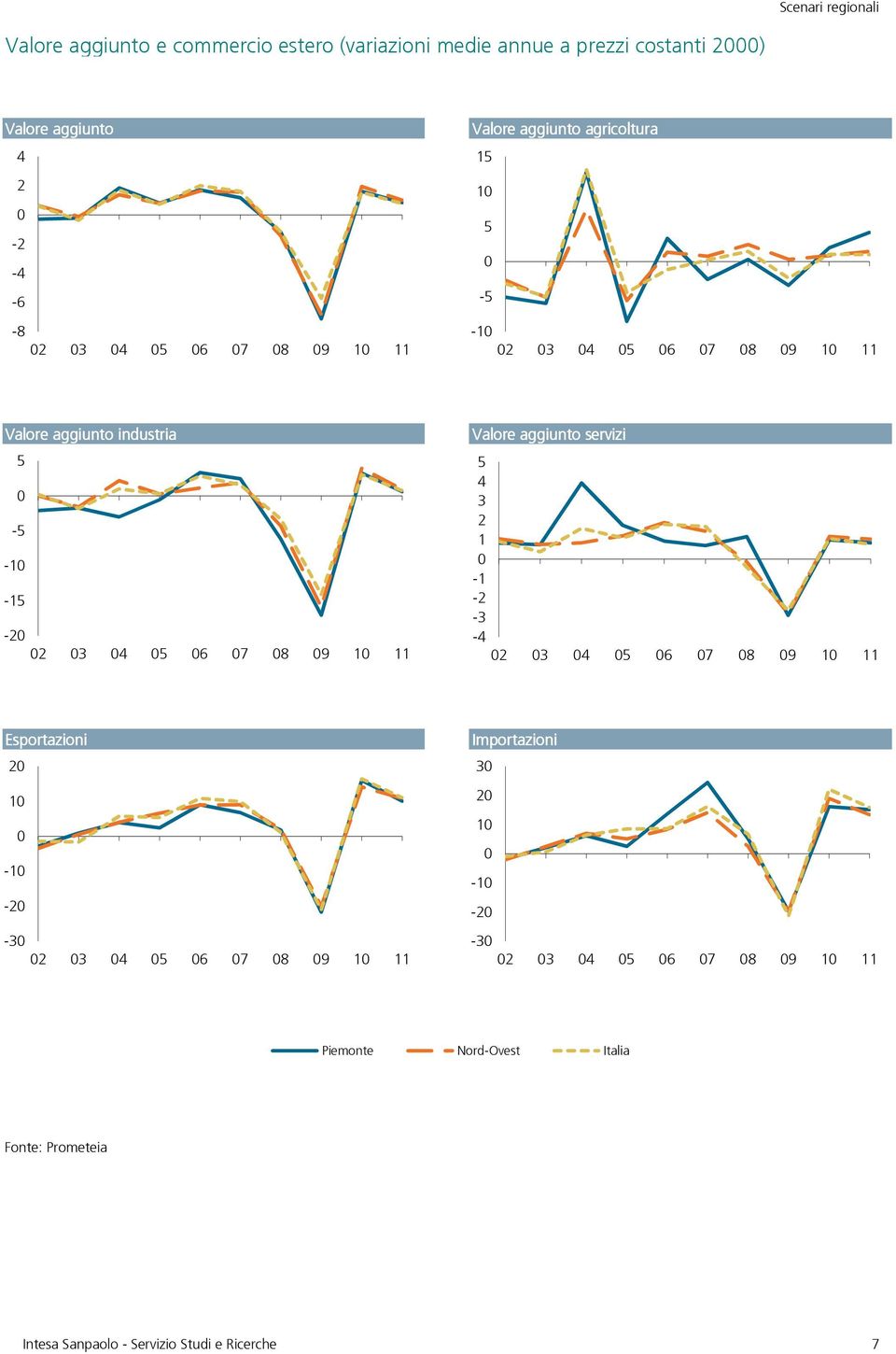 4 5 6 7 8 9 1 11 Valore aggiunto servizi 5 4 3 2 1-1 -2-3 -4 2 3 4 5 6 7 8 9 1 11 Esportazioni 2 1-1 -2-3 2 3 4 5 6 7