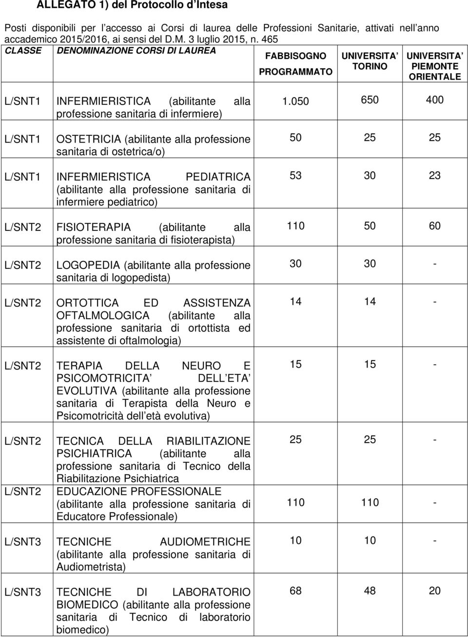 050 650 400 L/SNT1 OSTETRICIA (abilitante alla professione sanitaria di ostetrica/o) 50 25 25 L/SNT1 INFERMIERISTICA PEDIATRICA (abilitante alla professione sanitaria di infermiere pediatrico) L/SNT2