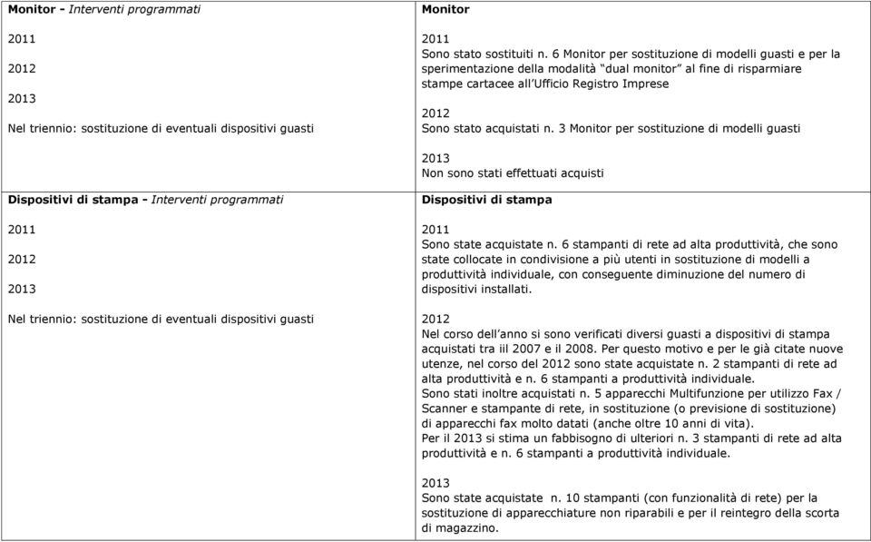 3 Monitor per sostituzione di modelli guasti Non sono stati effettuati acquisti Dispositivi di stampa - Interventi programmati Dispositivi di stampa Sono state acquistate n.