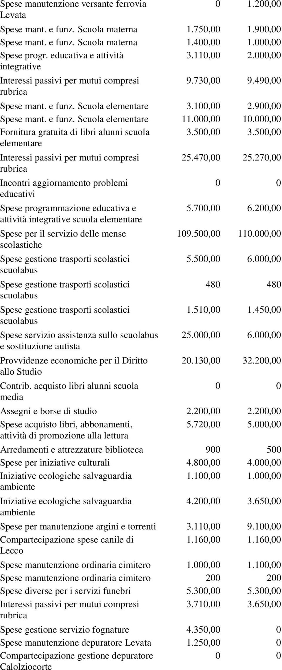 000,00 Fornitura gratuita di libri alunni scuola elementare 3.500,00 3.