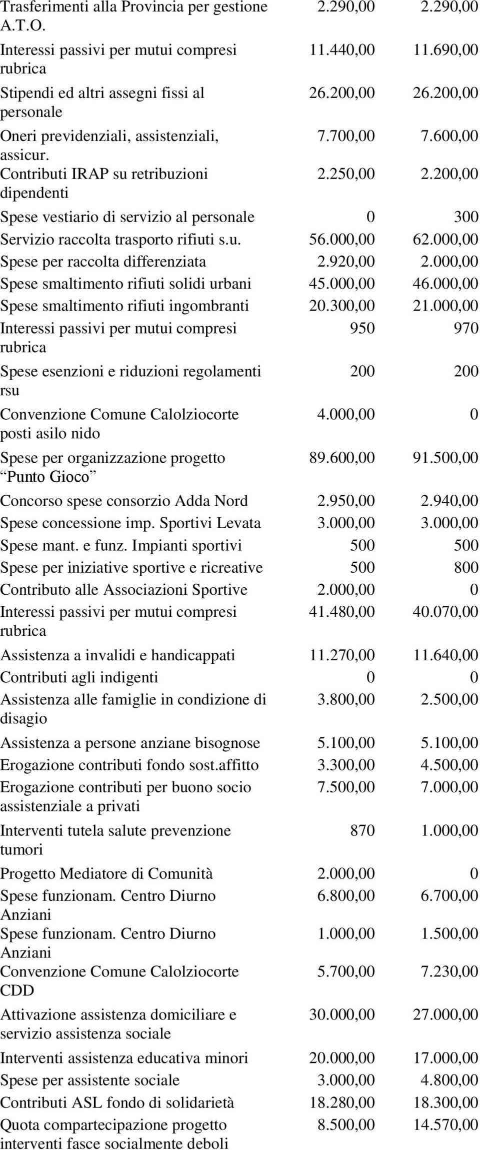 000,00 46.000,00 Spese smaltimento rifiuti ingombranti 20.300,00 21.