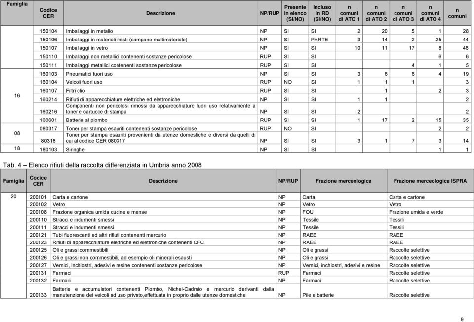 contenenti sostanze pericolose RUP SI SI 6 6 150111 Imballaggi metallici contenenti sostanze pericolose RUP SI SI 4 1 5 160103 Pneumatici fuori uso NP SI SI 3 6 6 4 19 160104 Veicoli fuori uso RUP NO