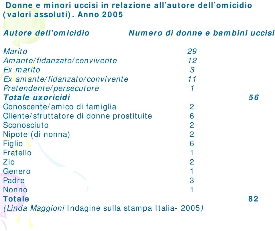 amante/fidanzato/convivente 11 Pretendente/persecutore 1 Totale uxoricidi 56 Conoscente/amico di famiglia 2