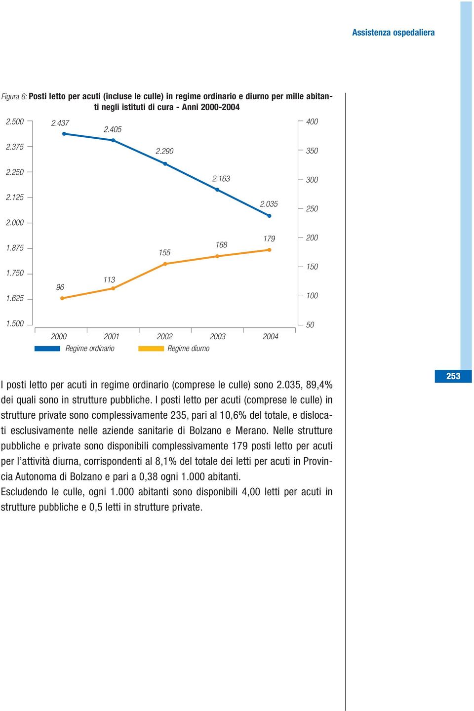 500 2000 2001 2002 2003 2004 Regime ordinario Regime diurno 50 I posti letto per acuti in regime ordinario (comprese le culle) sono 2.035, 89,4% dei quali sono in strutture pubbliche.