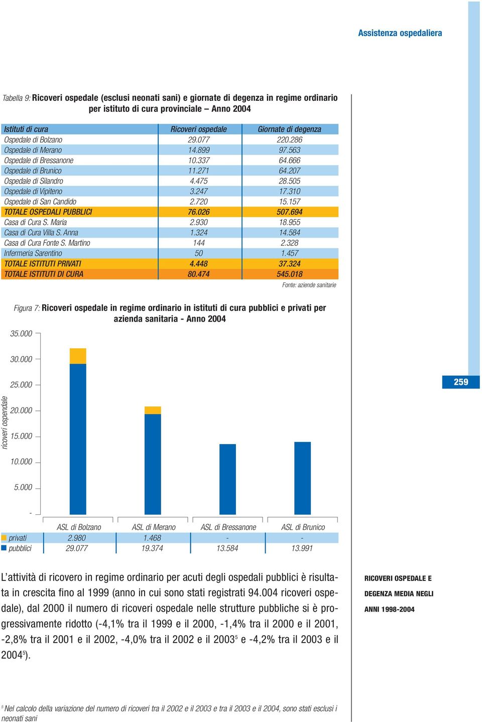 247 17.310 Ospedale di San Candido 2.720 15.157 TOTALE OSPEDALI PUBBLICI 76.026 507.694 Casa di Cura S. Maria 2.930 18.955 Casa di Cura Villa S. Anna 1.324 14.584 Casa di Cura Fonte S. Martino 144 2.