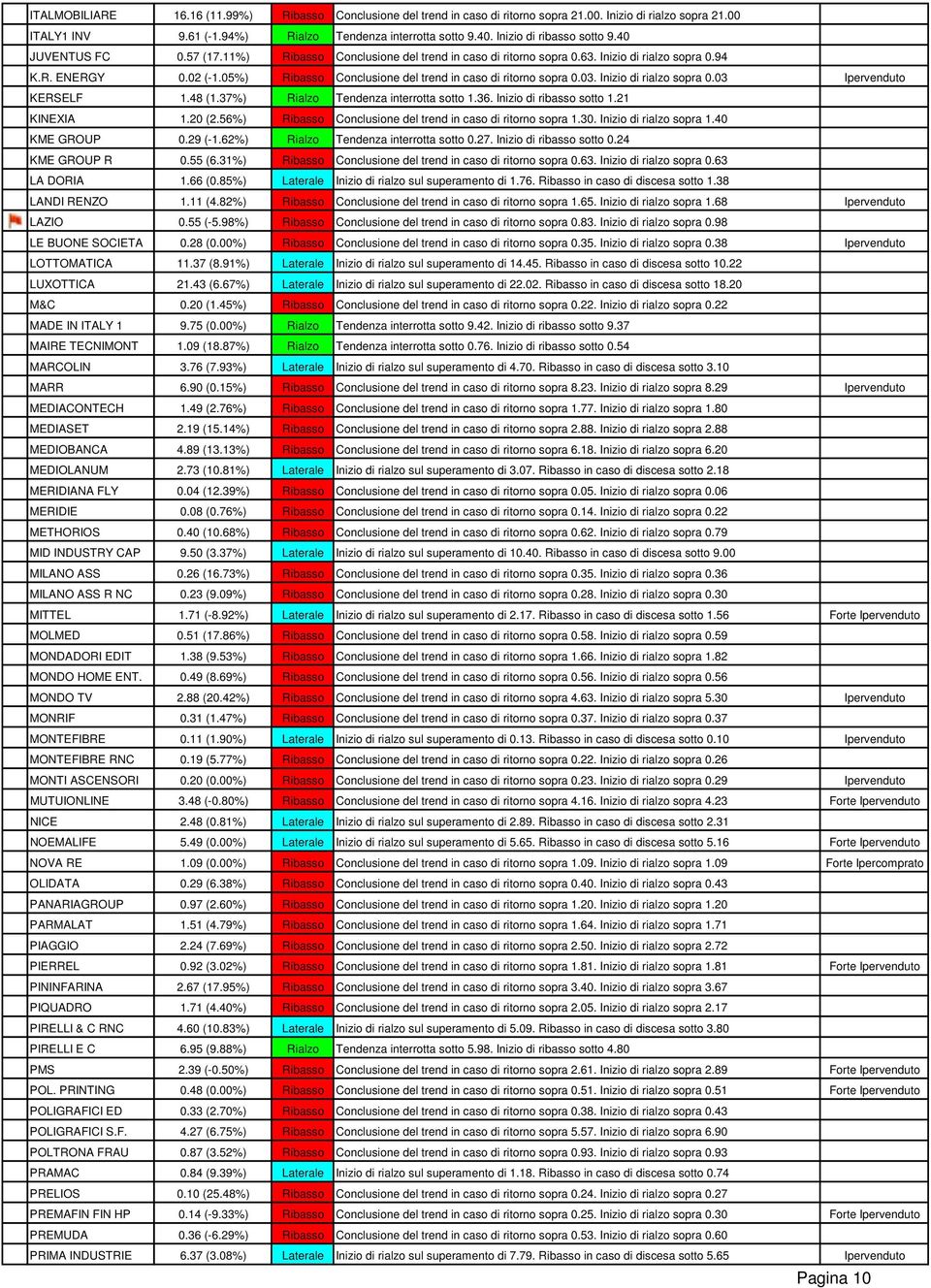 05%) Ribasso Conclusione del trend in caso di ritorno sopra 0.03. Inizio di rialzo sopra 0.03 Ipervenduto KERSELF 1.48 (1.37%) Rialzo Tendenza interrotta sotto 1.36. Inizio di ribasso sotto 1.