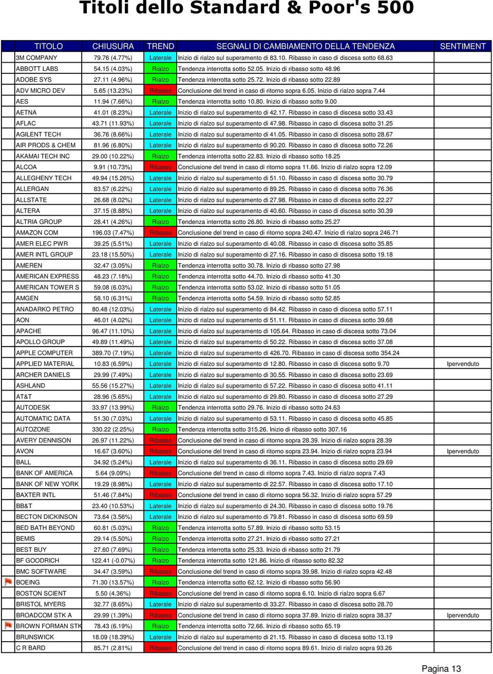 Inizio di ribasso sotto 22.89 ADV MICRO DEV 5.65 (13.23%) Ribasso Conclusione del trend in caso di ritorno sopra 6.05. Inizio di rialzo sopra 7.44 AES 11.94 (7.