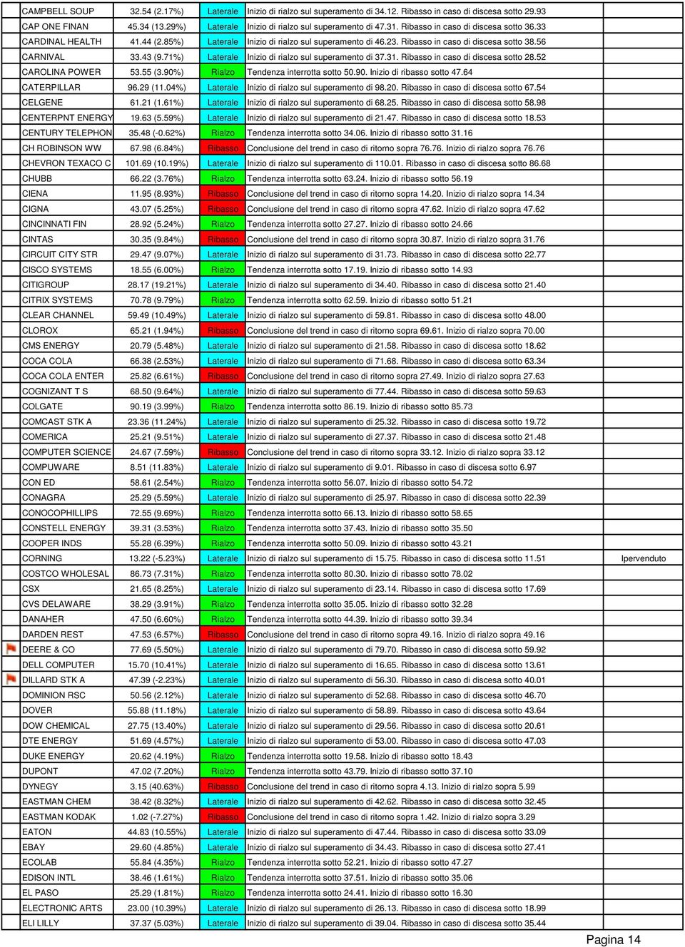 71%) Laterale Inizio di rialzo sul superamento di 37.31. Ribasso in caso di discesa sotto 28.52 CAROLINA POWER 53.55 (3.90%) Rialzo Tendenza interrotta sotto 50.90. Inizio di ribasso sotto 47.