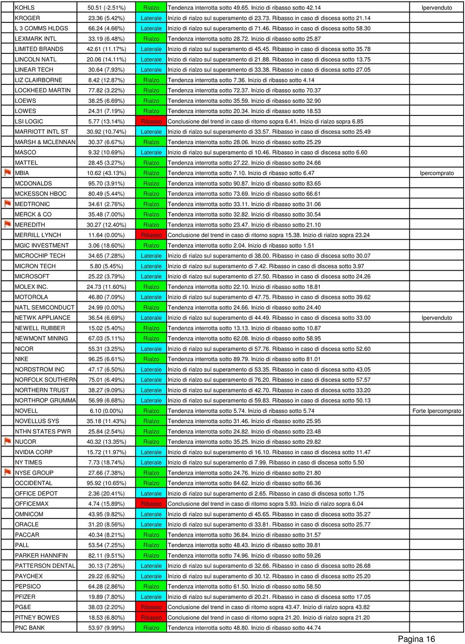 48%) Rialzo Tendenza interrotta sotto 28.72. Inizio di ribasso sotto 25.87 LIMITED BRANDS 42.61 (11.17%) Laterale Inizio di rialzo sul superamento di 45.45. Ribasso in caso di discesa sotto 35.