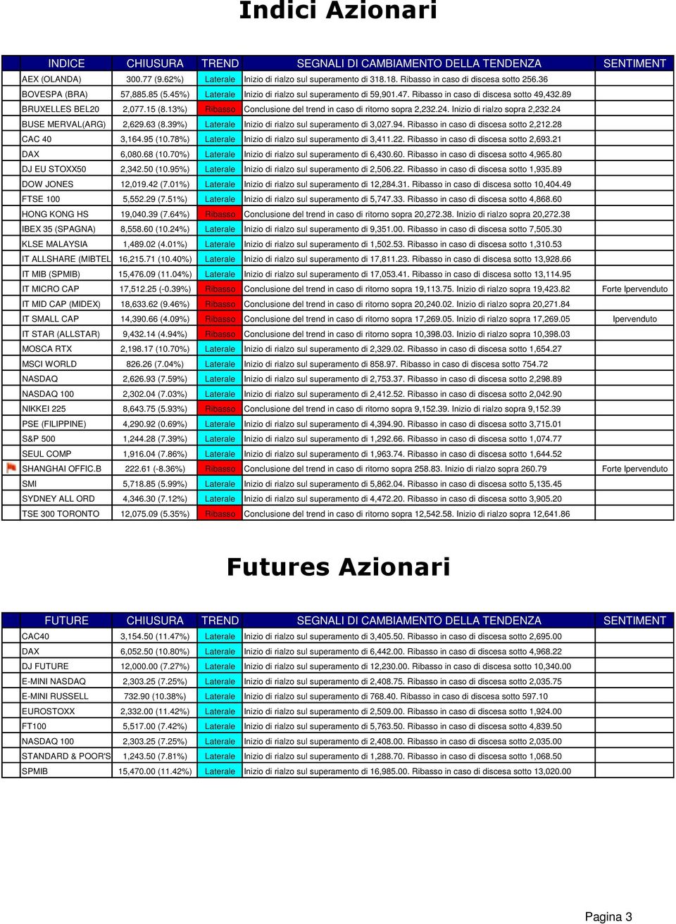 15 (8.13%) Ribasso Conclusione del trend in caso di ritorno sopra 2,232.24. Inizio di rialzo sopra 2,232.24 BUSE MERVAL(ARG) 2,629.63 (8.39%) Laterale Inizio di rialzo sul superamento di 3,027.94.