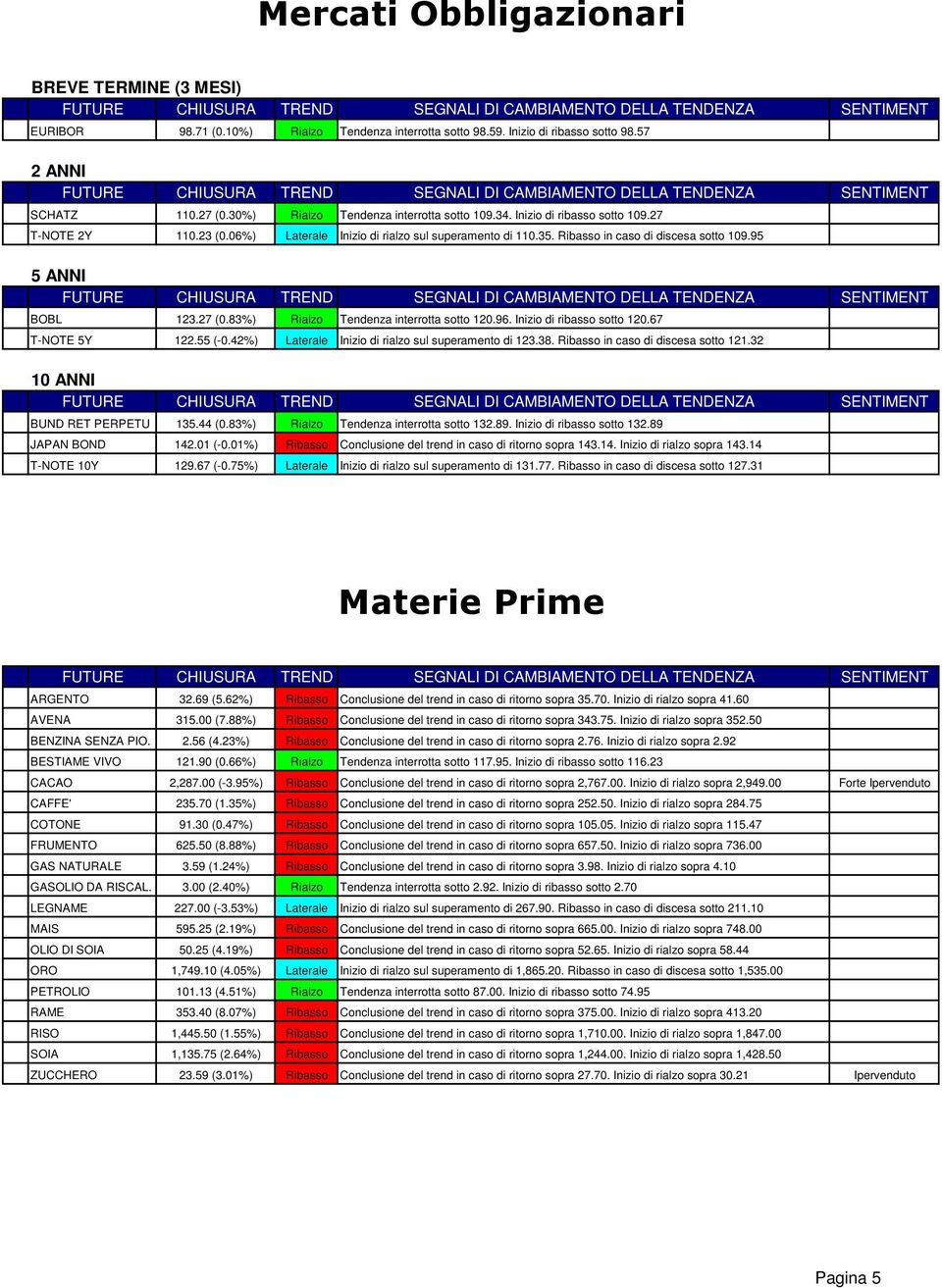 27 T-NOTE 2Y 110.23 (0.06%) Laterale Inizio di rialzo sul superamento di 110.35. Ribasso in caso di discesa sotto 109.