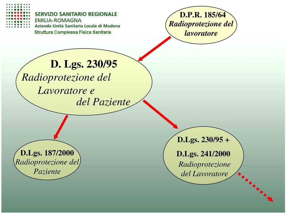 D.Lgs. 187/2000 Radioprotezione del Paziente D.Lgs. 230/95 + D.