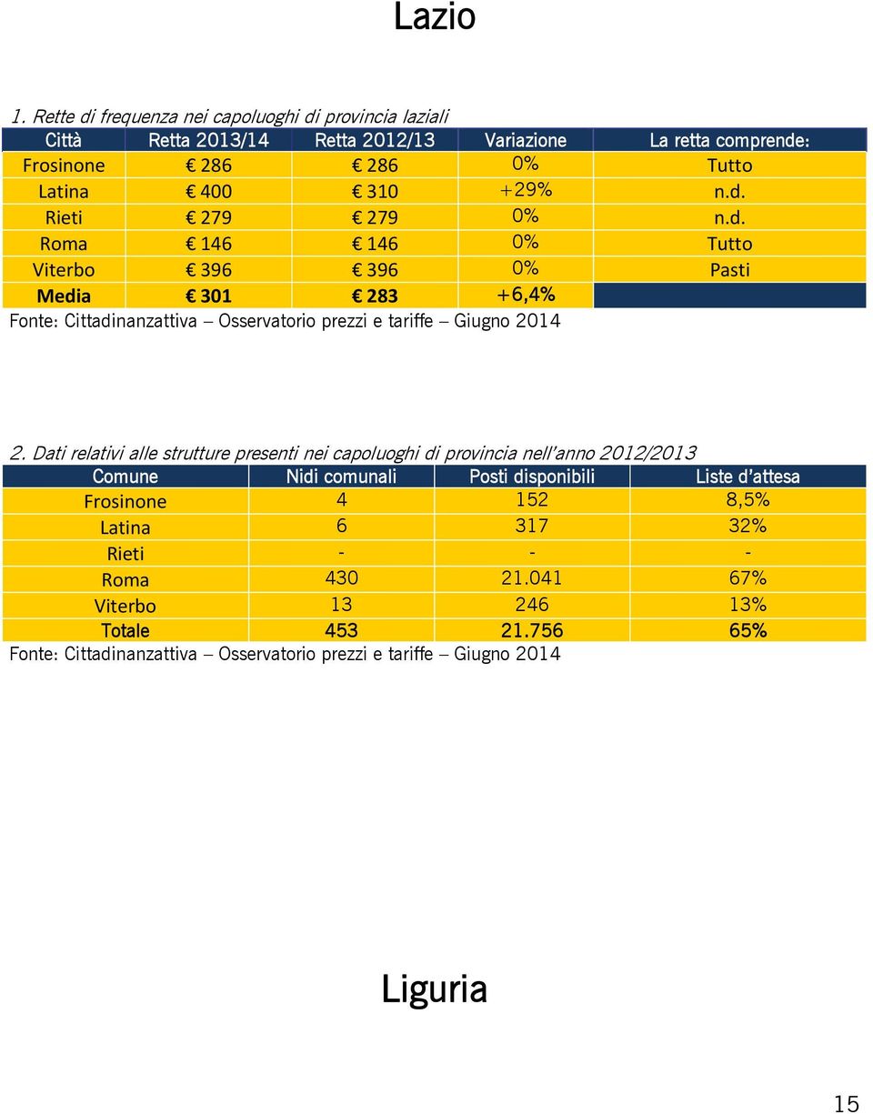 Latina 400 310 +29% n.d.