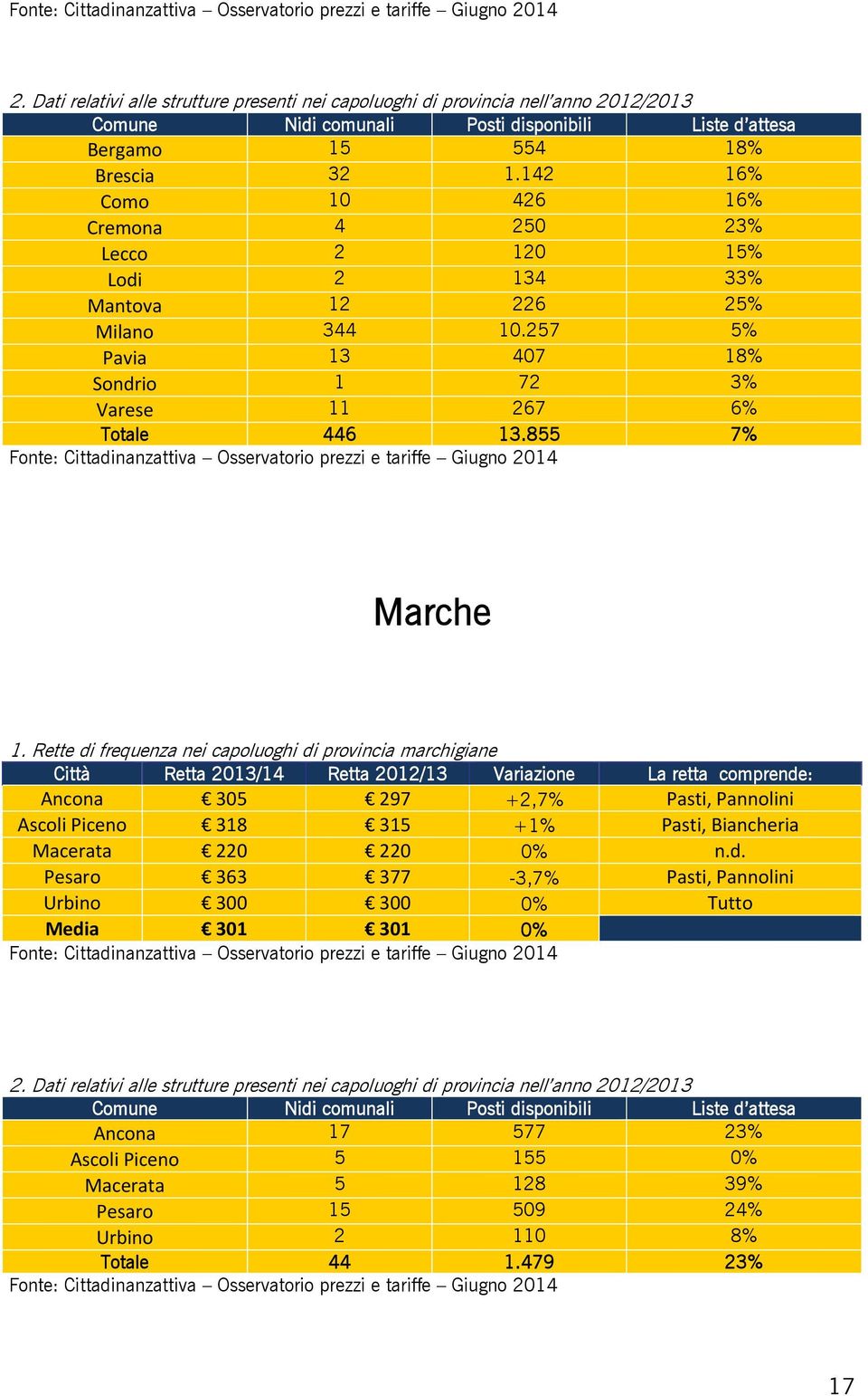 Rette di frequenza nei capoluoghi di provincia marchigiane Ancona 305 297 +2,7% Pasti, Pannolini Ascoli Piceno 318 315 +1% Pasti, Biancheria