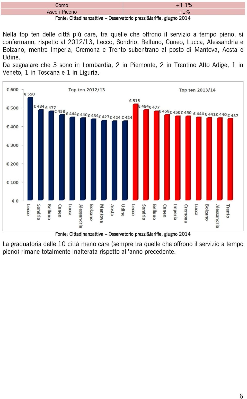 e Udine. Da segnalare che 3 sono in Lombardia, 2 in Piemonte, 2 in Trentino Alto Adige, 1 in Veneto, 1 in Toscana e 1 in Liguria.