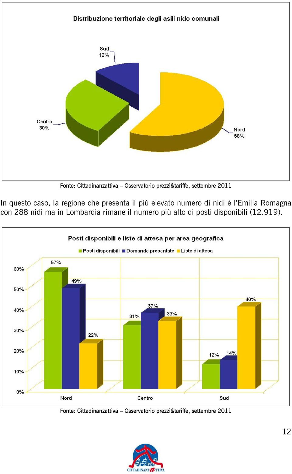 con 288 nidi ma in Lombardia rimane il numero più alto di posti disponibili