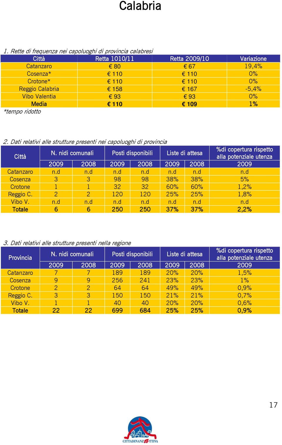 Reggio Calabria 158 167-5,4% Vibo Valentia 93 93 0% Media 110 109 1% *tempo ridotto Catanzaro n.d n.