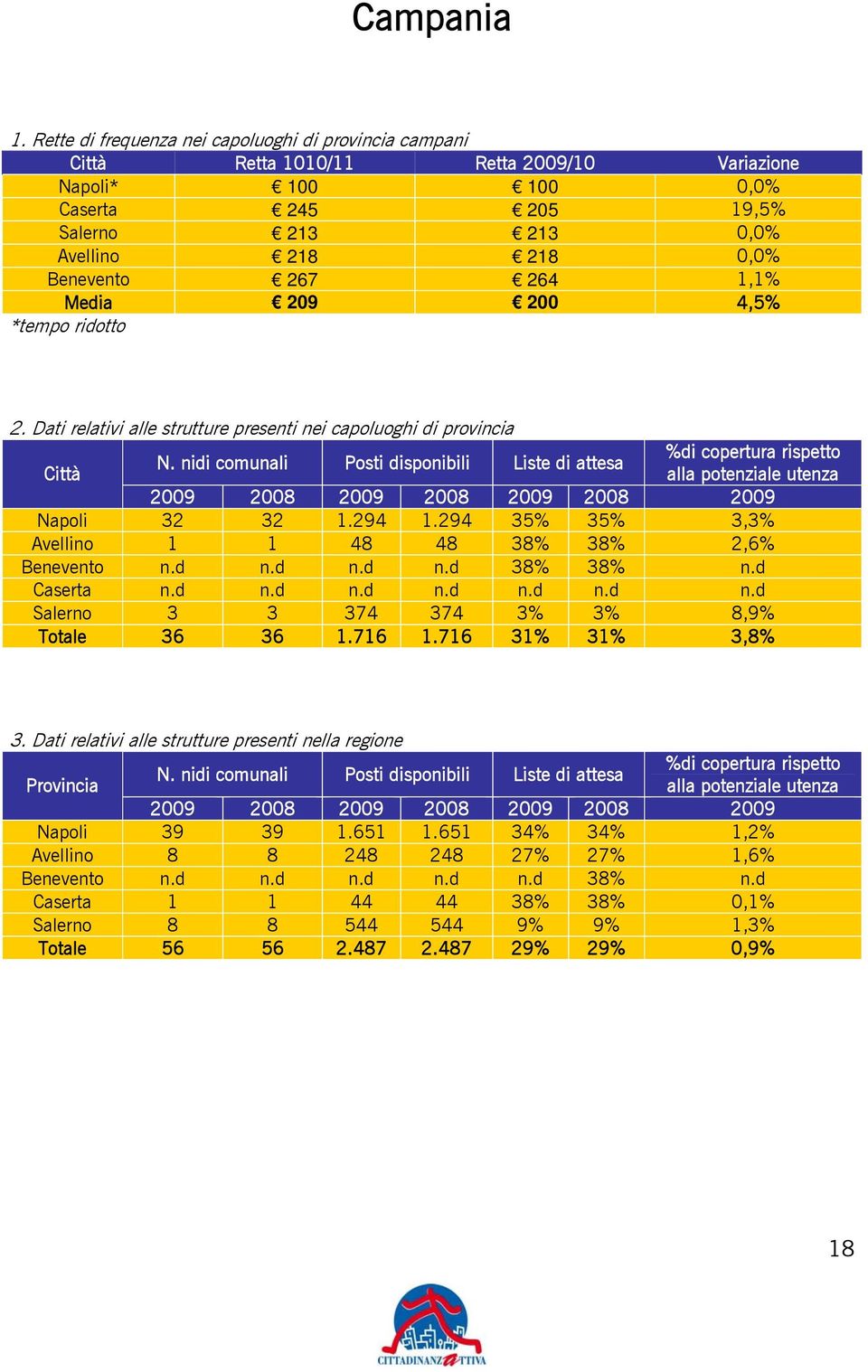 218 218 0,0% Benevento 267 264 1,1% Media 209 200 4,5% *tempo ridotto Napoli 32 32 1.294 1.294 35% 35% 3,3% Avellino 1 1 48 48 38% 38% 2,6% Benevento n.d n.d n.d n.d 38% 38% n.