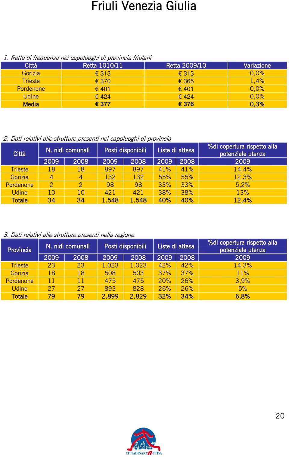 401 401 0,0% Udine 424 424 0,0% Media 377 376 0,3% alla Trieste 18 18 897 897 41% 41% 14,4% Gorizia 4 4 132 132 55% 55% 12,3% Pordenone 2 2 98 98