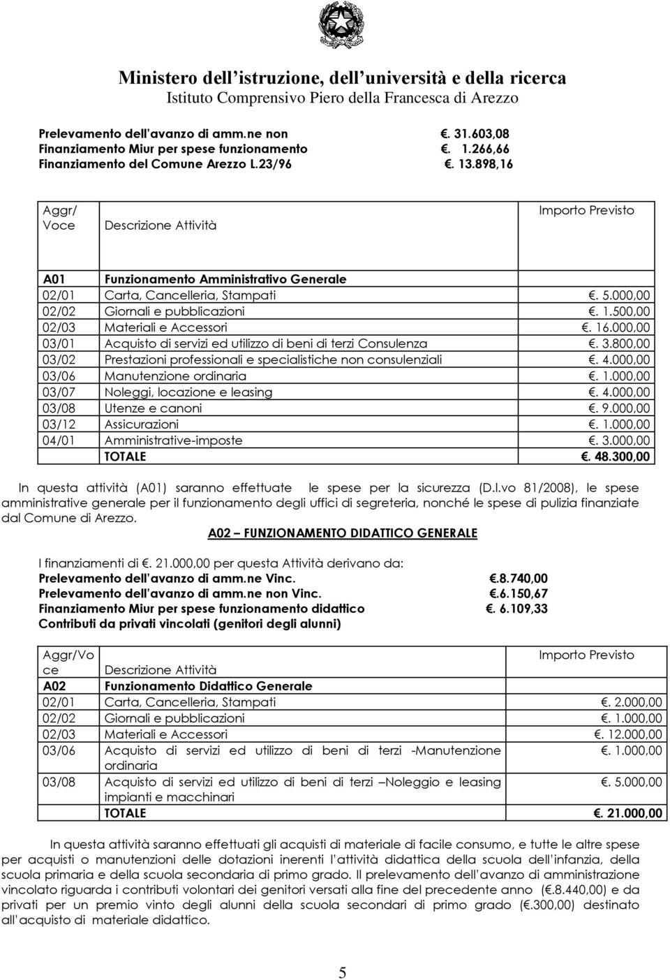 000,00 03/01 Acquisto di servizi ed utilizzo di beni di terzi Consulenza. 3.800,00 03/02 Prestazioni professionali e specialistiche non consulenziali. 4.000,00 03/06 Manutenzione ordinaria. 1.