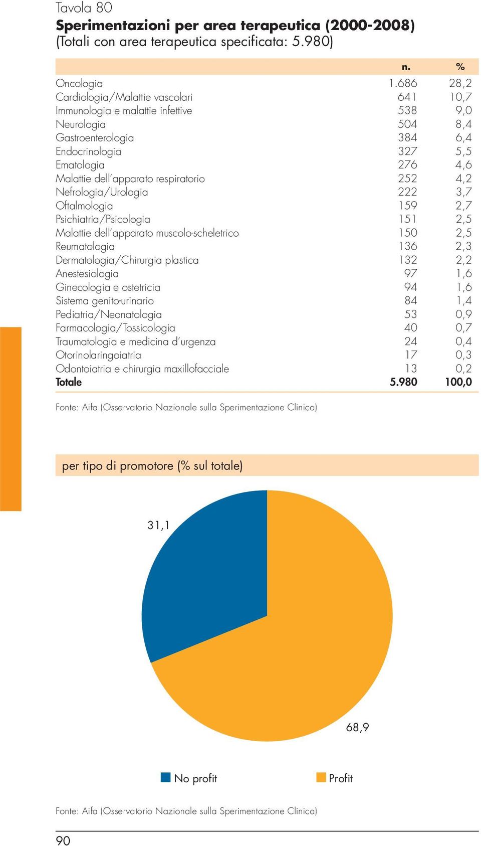 respiratorio 252 4,2 Nefrologia/Urologia 222 3,7 Oftalmologia 159 2,7 Psichiatria/Psicologia 151 2,5 Malattie dell apparato muscolo-scheletrico 150 2,5 Reumatologia 136 2,3 Dermatologia/Chirurgia