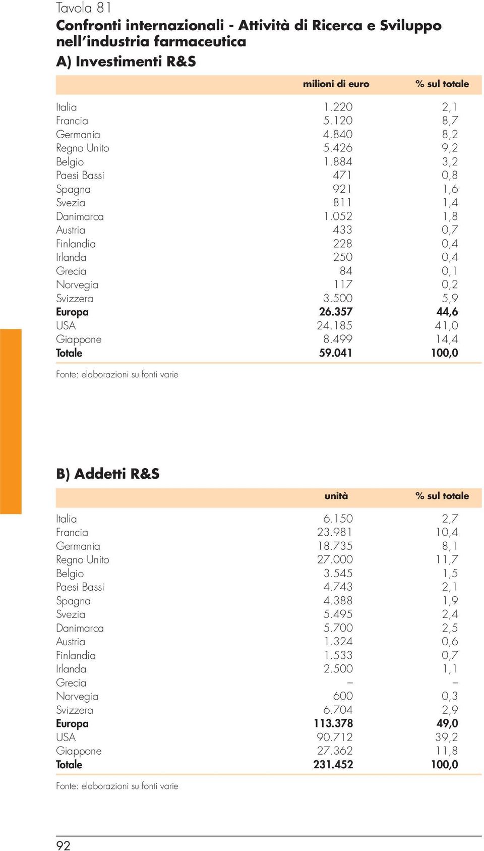 052 1,8 Austria 433 0,7 Finlandia 228 0,4 Irlanda 250 0,4 Grecia 84 0,1 Norvegia 117 0,2 Svizzera 3.500 5,9 Europa 26.357 44,6 USA 24.185 41,0 Giappone 8.499 14,4 Totale 59.