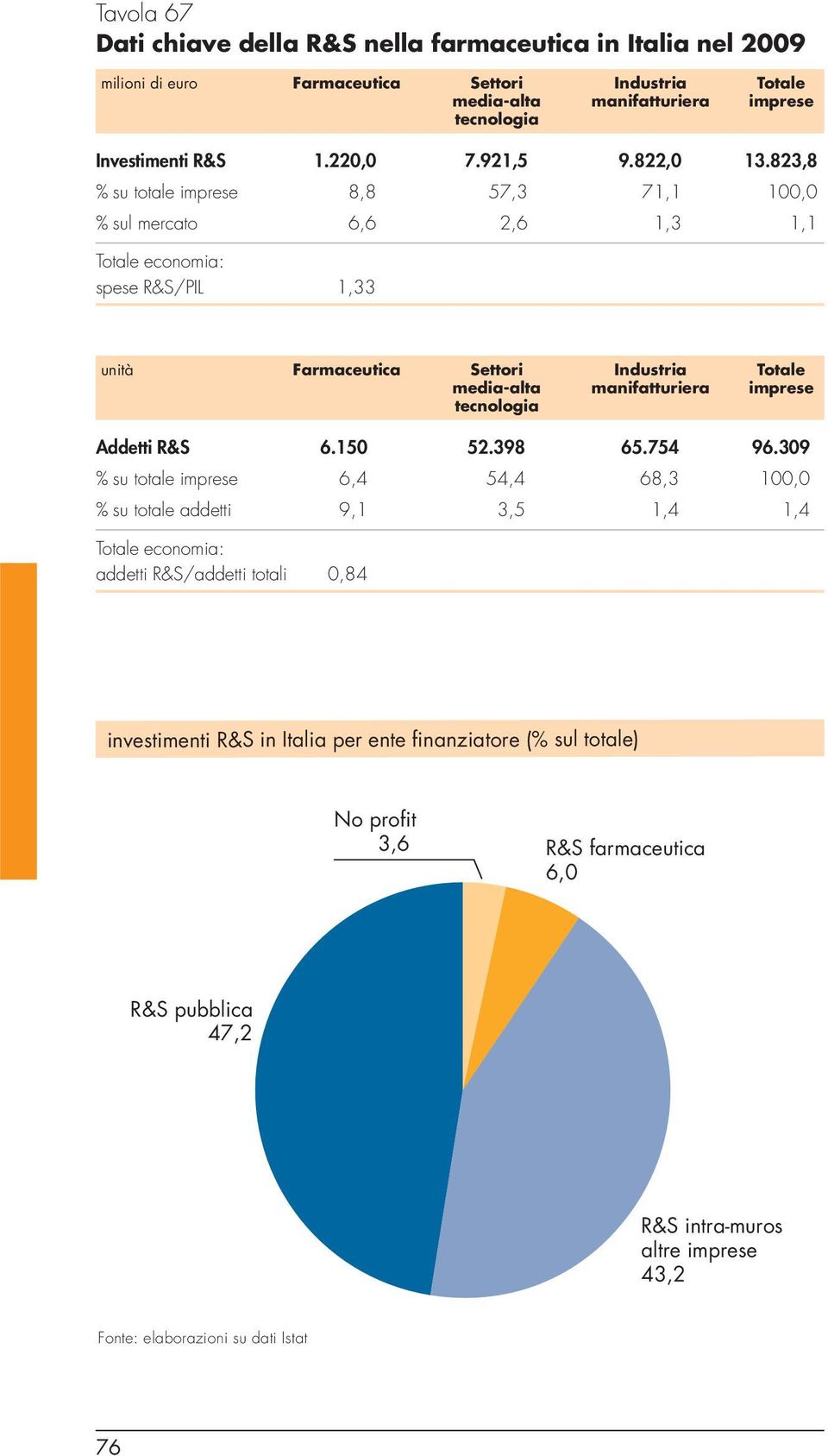 823,8 % su totale imprese 8,8 57,3 71,1 100,0 % sul mercato 6,6 2,6 1,3 1,1 Totale economia: spese R&S/PIL 1,33 unità Farmaceutica Settori Industria Totale media-alta manifatturiera imprese