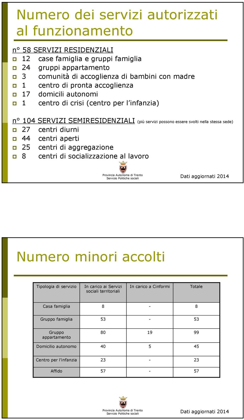 diurni 44 centri aperti 25 centri di aggregazione 8 centri di socializzazione al lavoro Dati aggiornati 2014 Numero minori accolti Tipologia di servizio In carico ai Servizi sociali